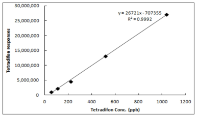 GC-MS/MS의 Tetradifon의 검량선