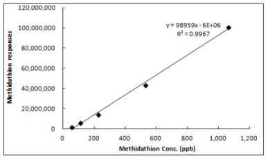 GC-MS/MS의 Methidathion의 검량선