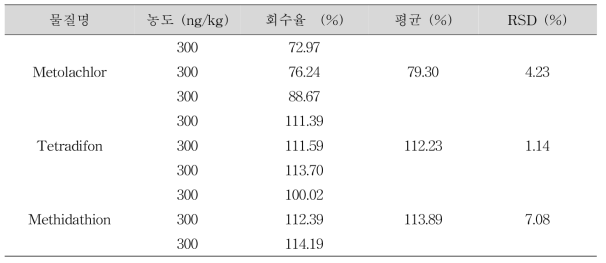 Metolachlor, Tetradifon 및 Methidathion의 GC-MS/MS 회수율 결과