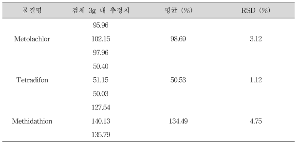 Metolachlor, Tetradifon 및 Methidathion의 GC-MS/MS 검체 분석 결과