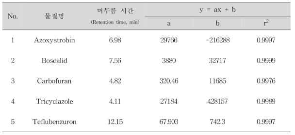 검량선 작성 결과