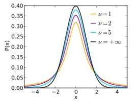 Student-t 분포도