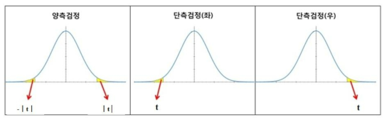 t-검정 종류