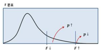 F-검정 분포도