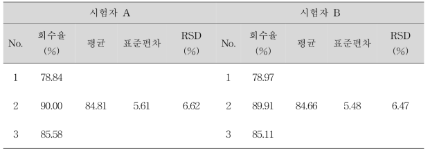 회수율 실험 비교결과