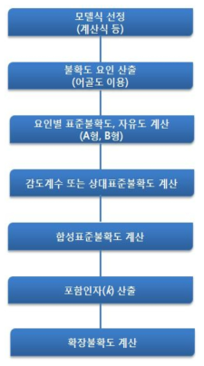 불확도 추정절차 흐름도