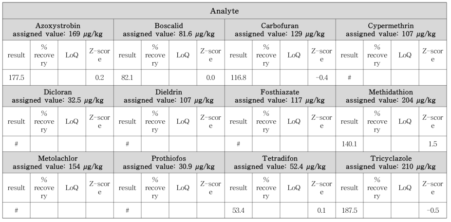 Fapas 시험 보고서에 따른 잔류물질과의 분석 결과 (당근)