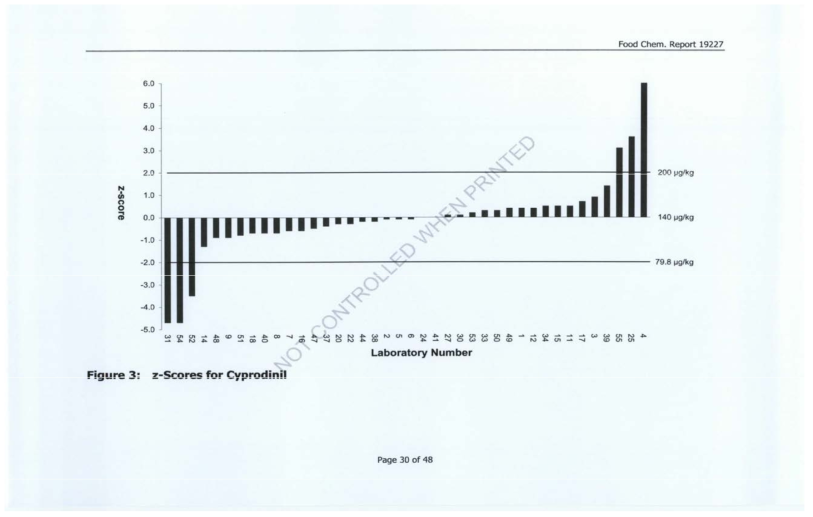 z-score for Cyprodinil