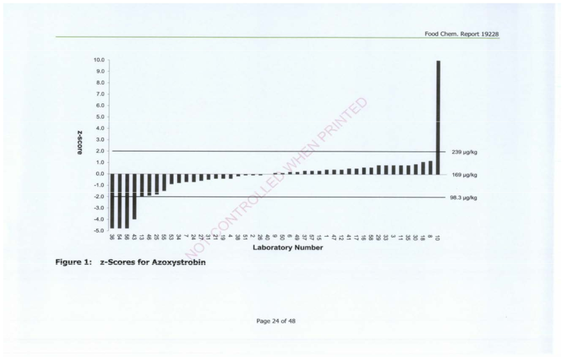 Z-score for Azoxystrobin