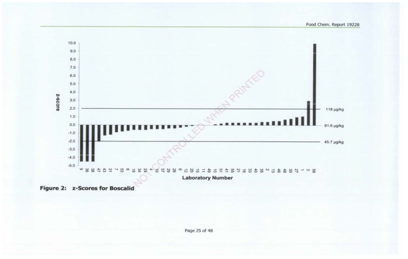 Z-score for Boscalid