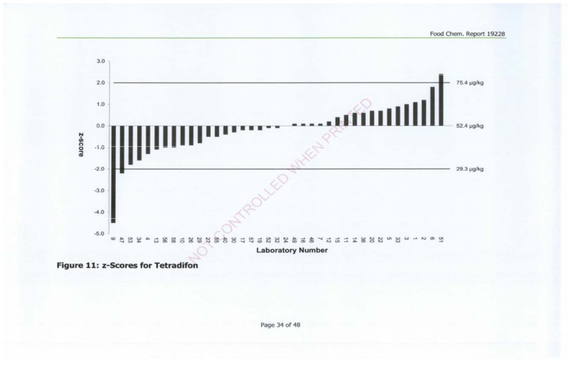 Z-score for Tetradifon