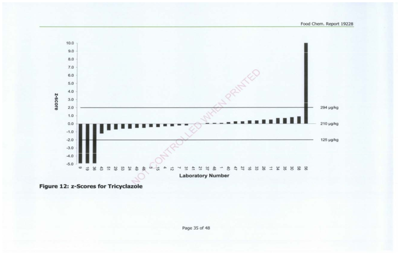 Z-score for Tricyclazole