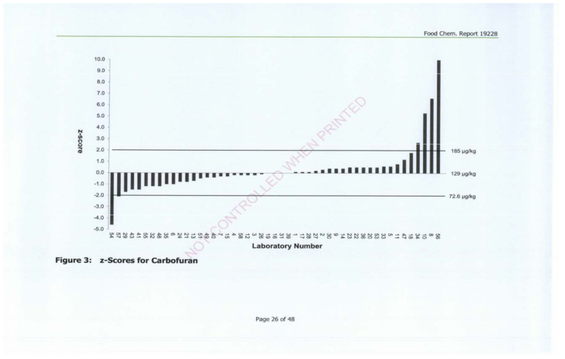 Z-score for Carbofuran