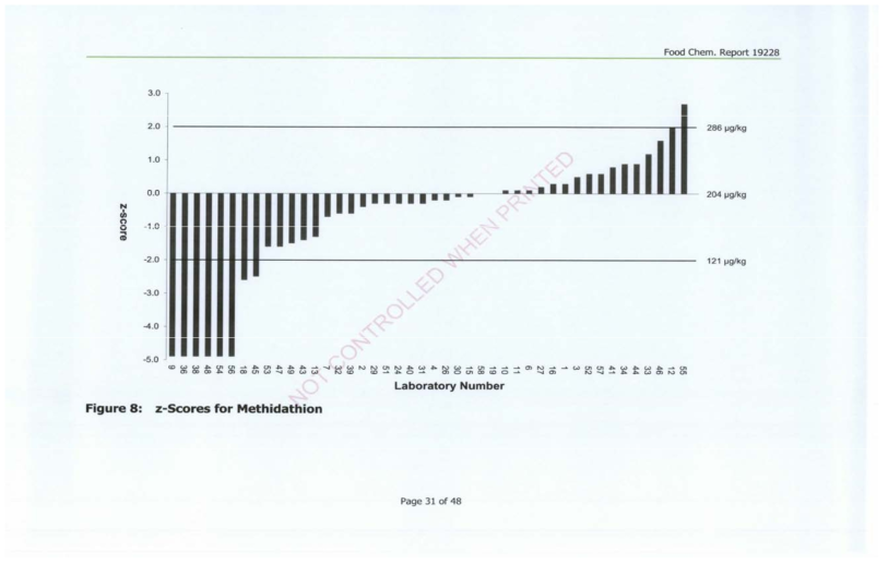 Z-score for Methidathion