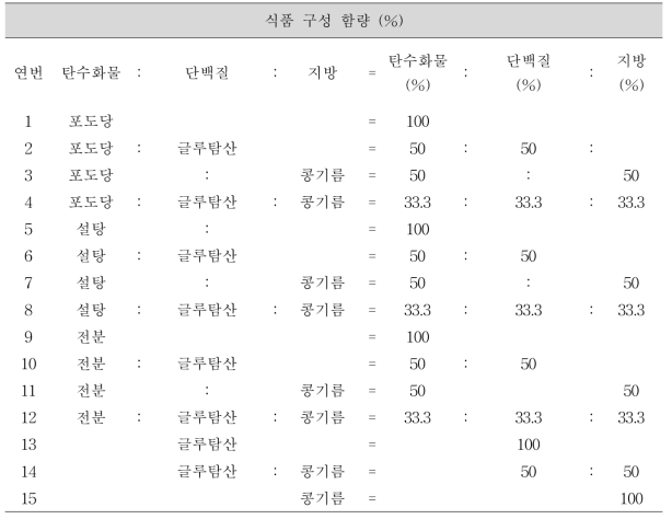 식품 매질 삼각형 구성비율