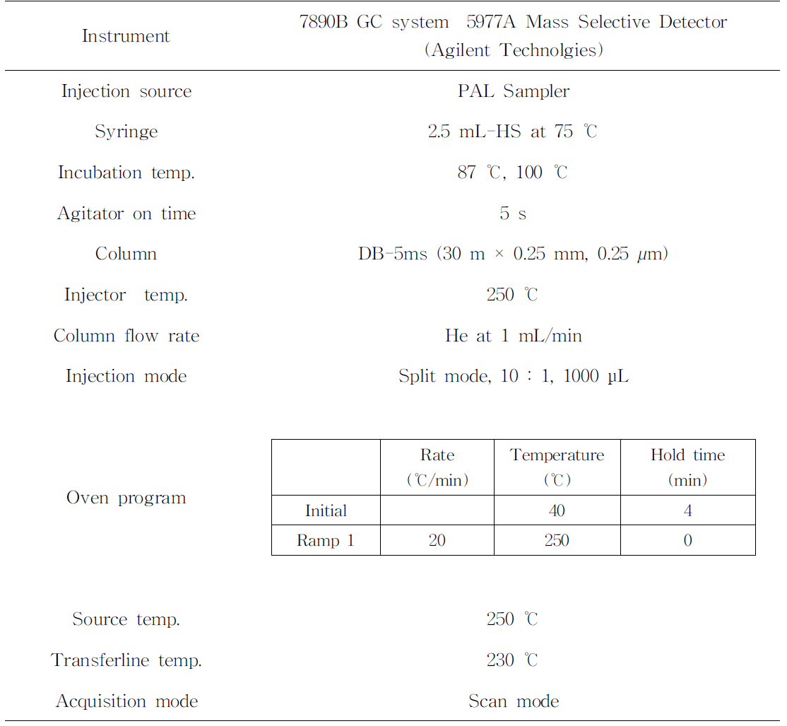 Headspace GC-MS 조건