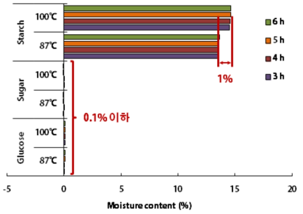 87°C, 100°C 조건에서 탄수화물의 수분함량 비교
