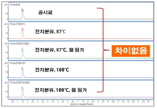 전지분유의 크로마토그램