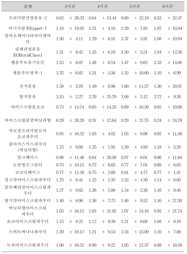 60°C 감압가열건조에 따른 분유 및 아이스크림 분말의 수분함량의 변화