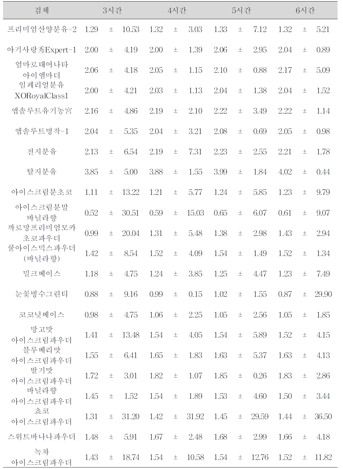 87°C 상압가열건조에 따른 분 및 아이스크림 분말의 수분함량의 변화