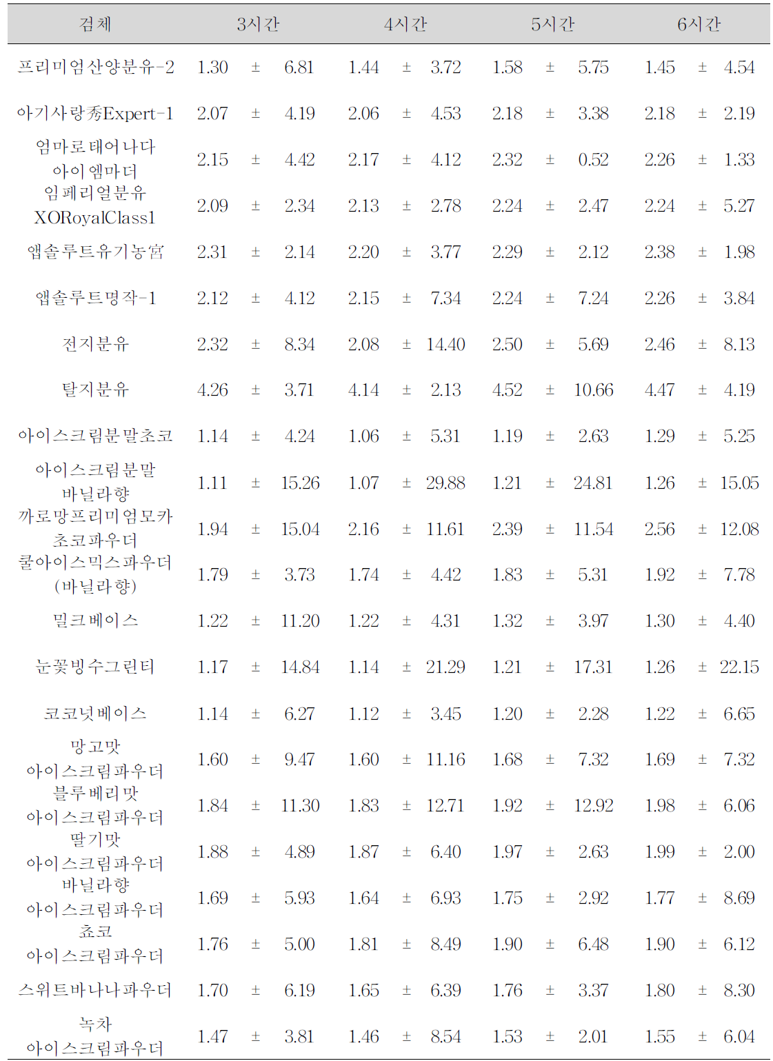 100°C 상압가열건조에 따른 분유 및 아이스크림 분말의 수분함량의 변화