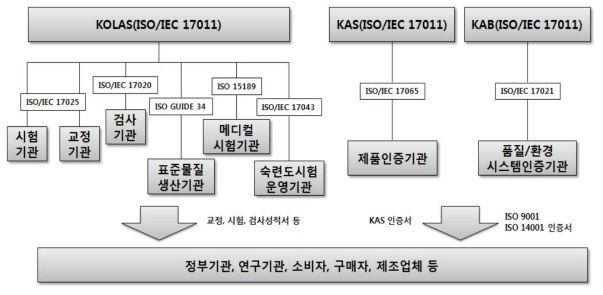 우리나라 적합성 평가체계