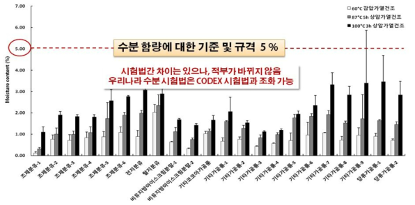 다양한 수분시험법에 대한 수분함량 측정 결과