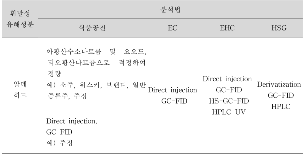 국내외 주류 중 알데히드에 대한 분석법