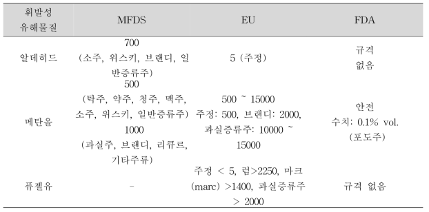 주류 중 휘발성 유해성분에 대한 국내외 허용 기준