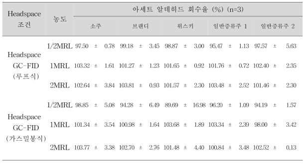 Headspace GC-FID 시험결과