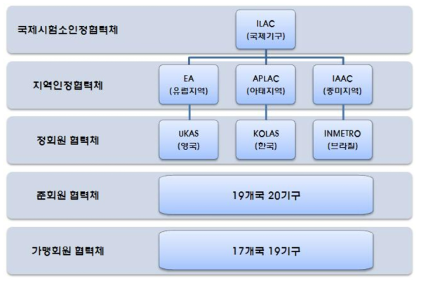 ILAC 조직도