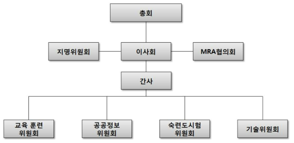 APLAC 조직도