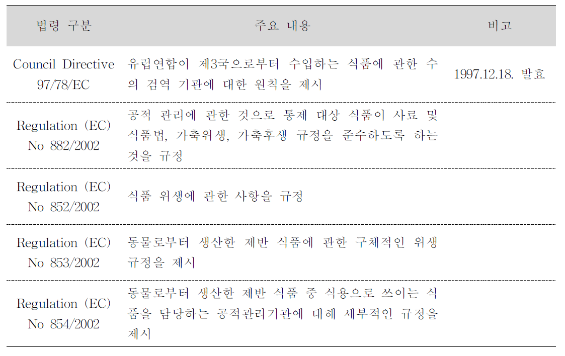 유럽연합 집행위원회 (EC)의 식품위생 및 공적 관리에 관한 규정의 주요 내용