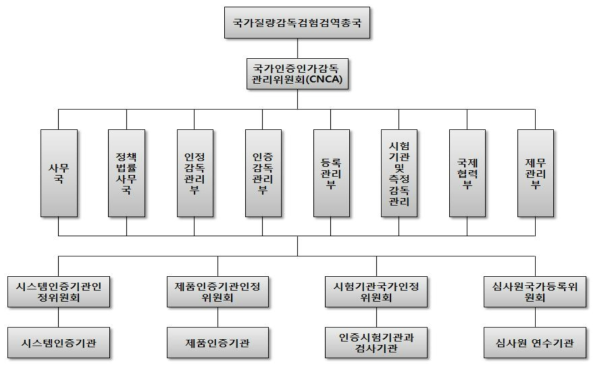 중국 적합성 평가 시스템 조직도