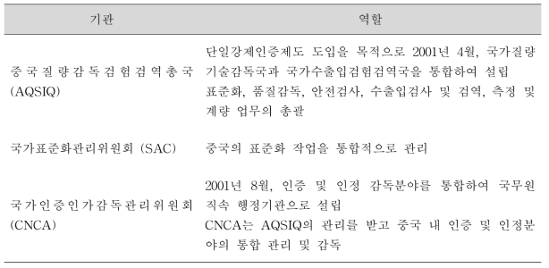 중국 시험 및 검사기관의 역할