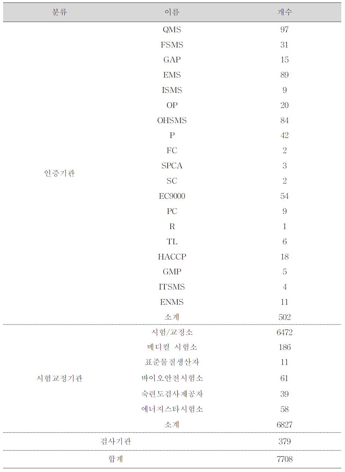 중국인정기구 (CNAS)의 인정 현황