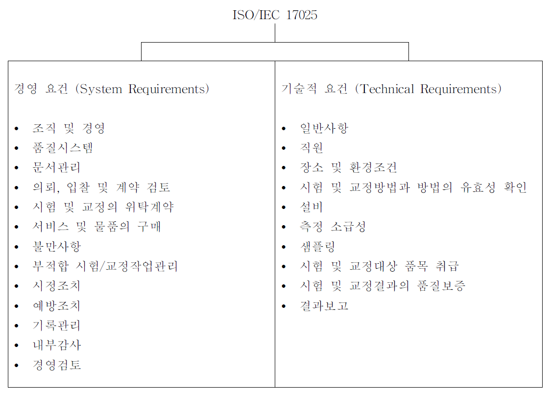 ISO/IEC 17025의 구조