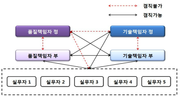 KOLAS공인기관 직원의 겸직 가능 범위