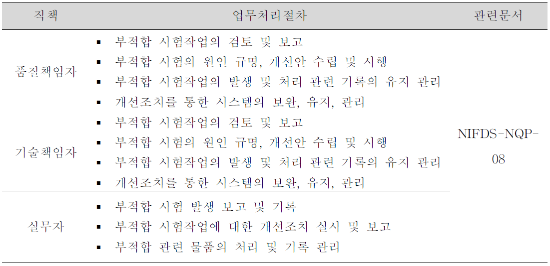 직책별 부적합 시험/교정 작업의 관리 절차