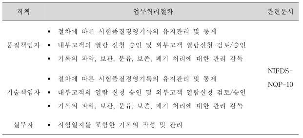 직책별 기록 관리에 관한 절차