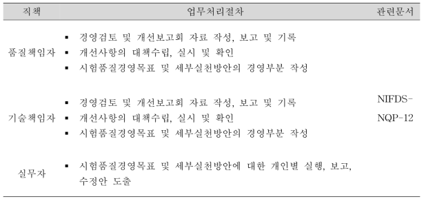 직책별 경영검토업무처리절차