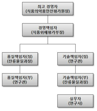 잔류물질과 조직도