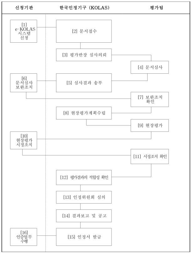 공인기관 인정 신청 절차 및 평가 수행 절차