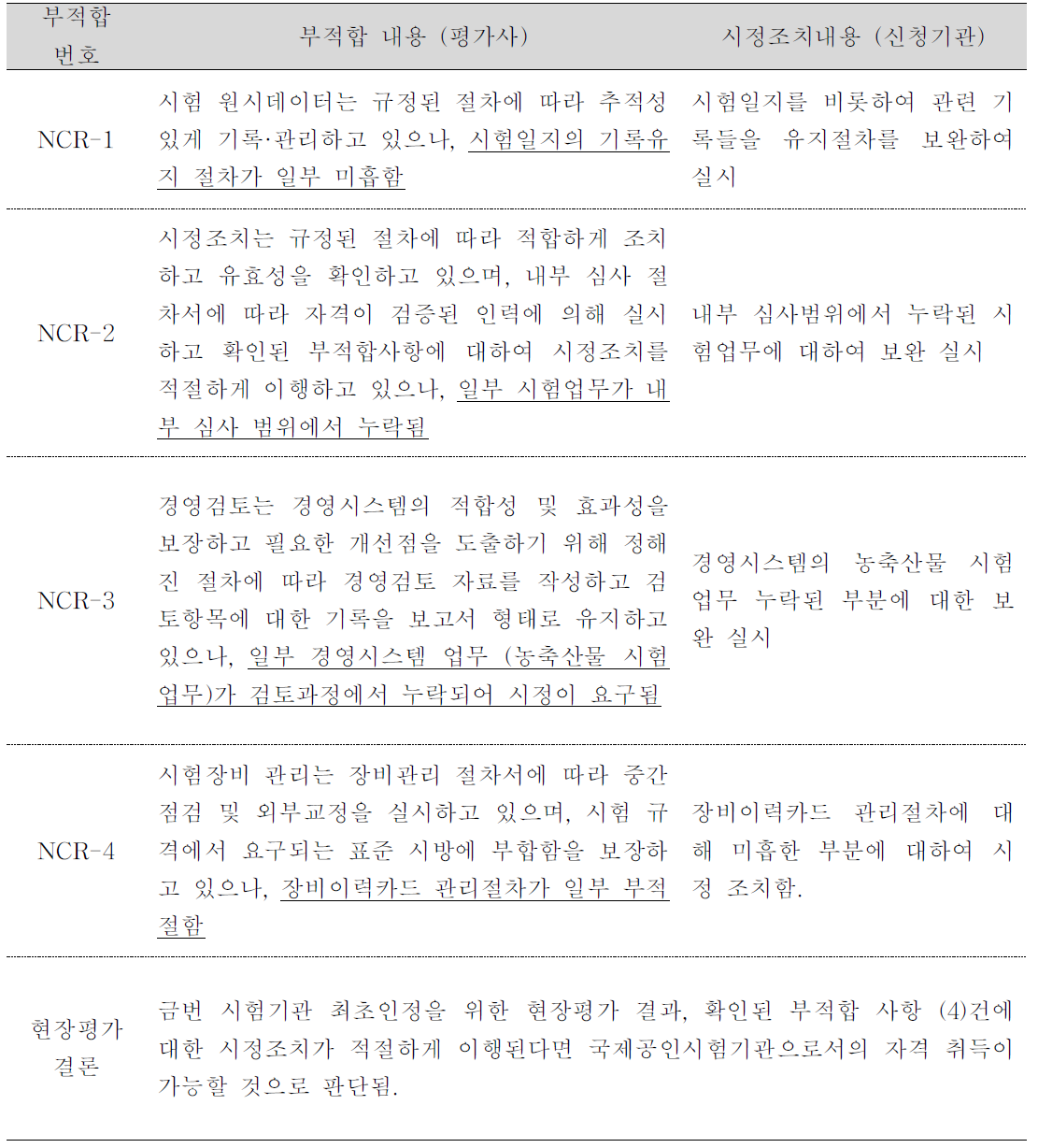 현장평가 결과 및 시정조치 사항