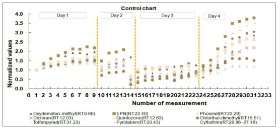 GC-MS/MS 컨트롤 차트