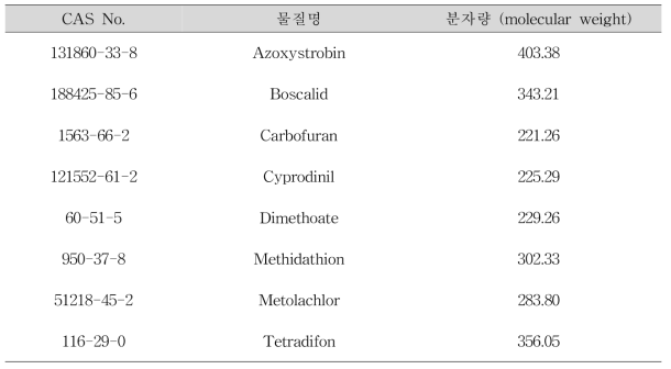 정량분석 대상 물질