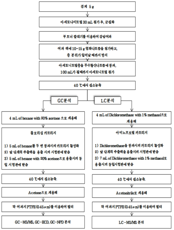 시료 전처리과정 모식도