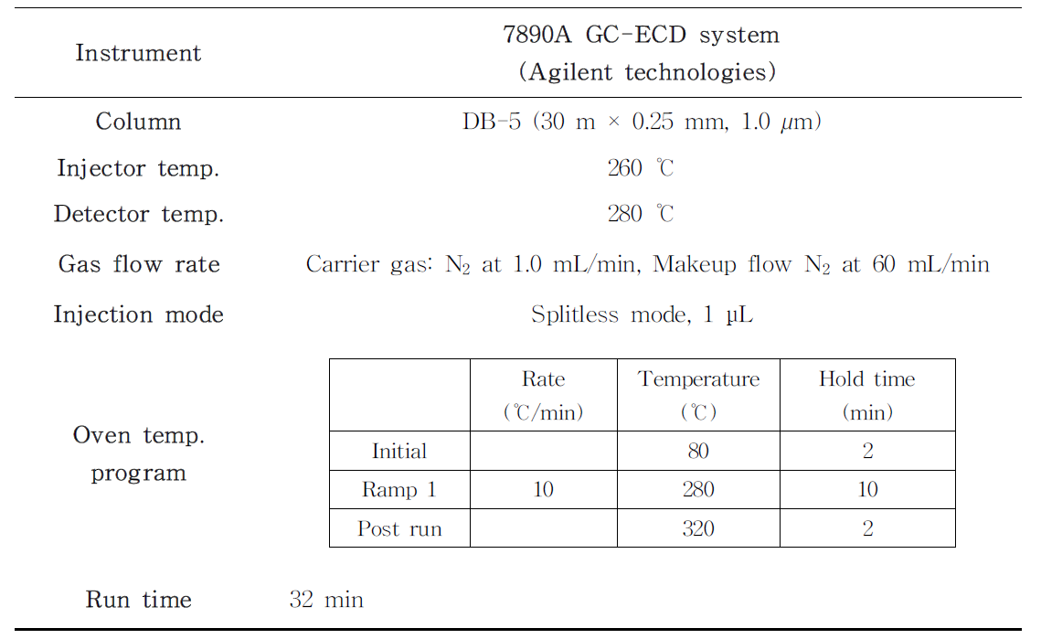 GC-ECD 측정 조건