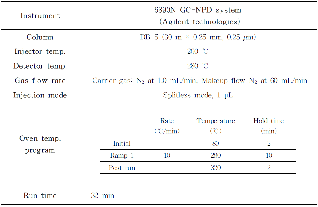 GC-NPD 측정 조건