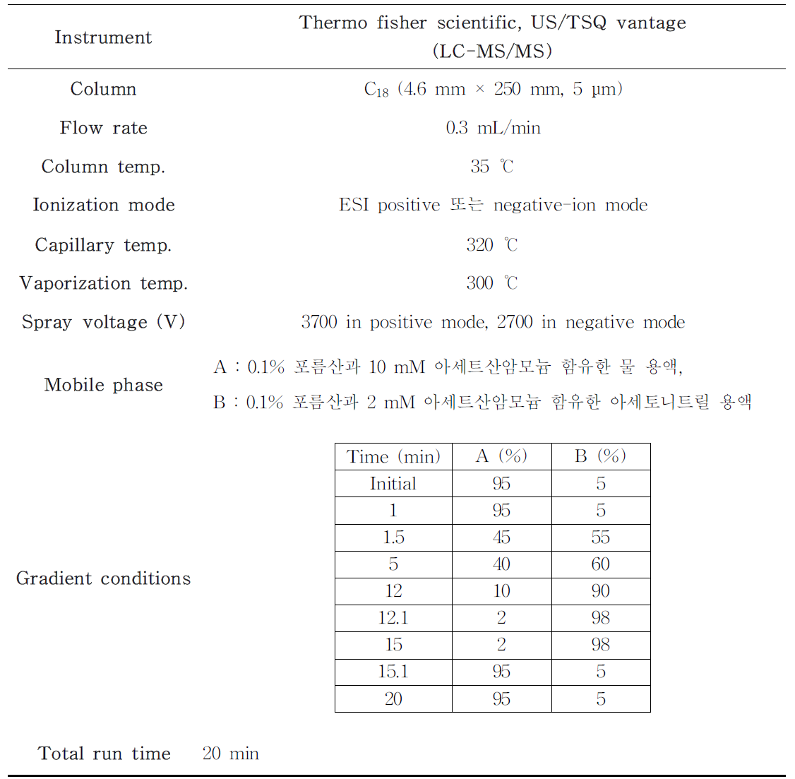 LC-MS/MS 측정 조건